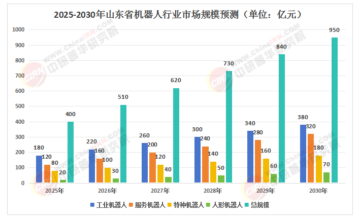 2025年山東省機(jī)器人行業(yè)：四大高地崛起，群雄逐鹿新格局