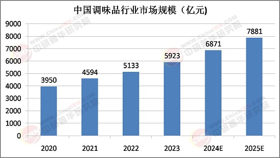2025年調味品行業發展前景預測及投資戰略研究