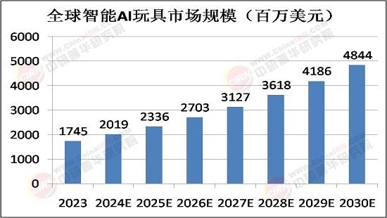 2025年智能玩具行業市場深度調研及未來發展趨勢